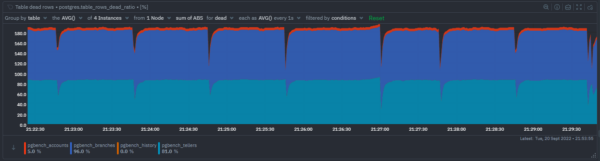 PostgreSQL dead rows ratio